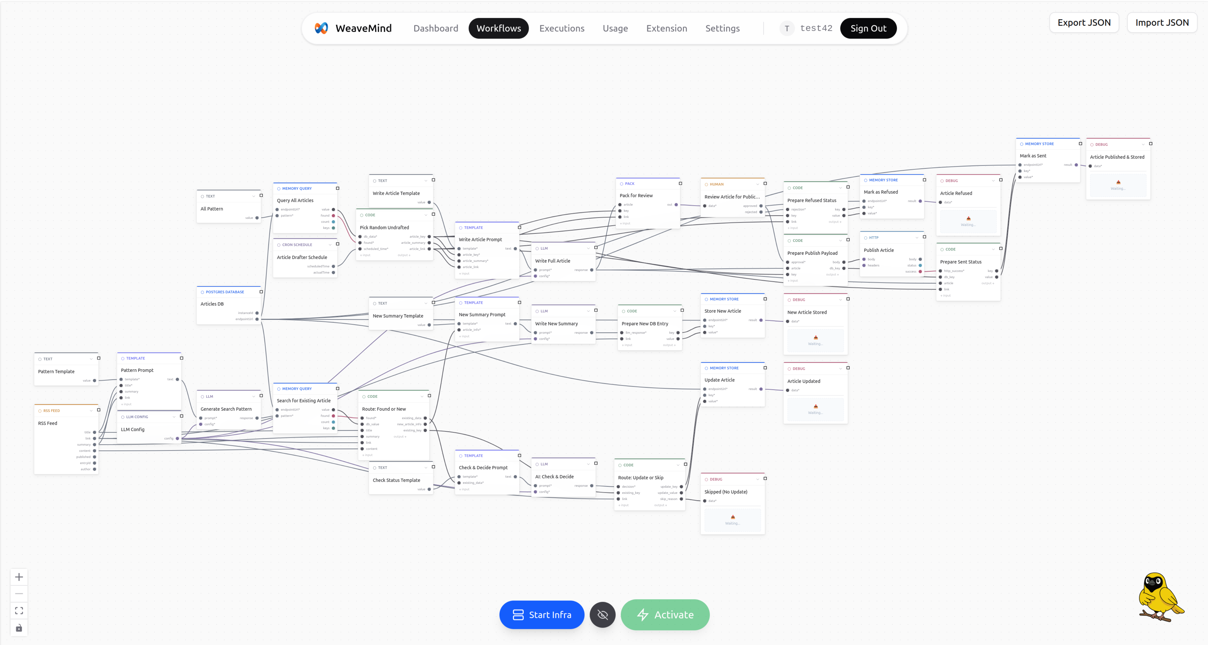 AI editorial pipeline workflow in WeaveMind showing RSS ingestion, AI deduplication, human review, and automated publishing